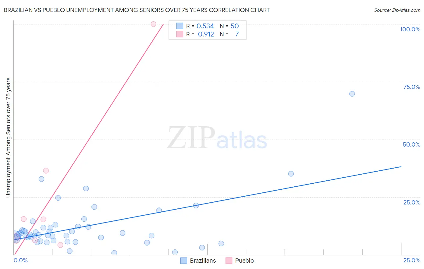 Brazilian vs Pueblo Unemployment Among Seniors over 75 years