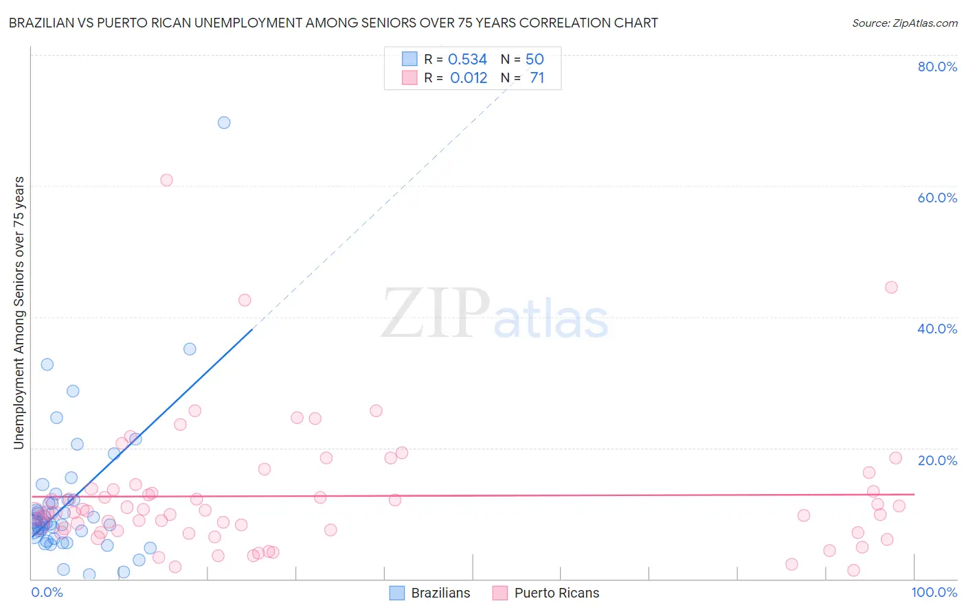 Brazilian vs Puerto Rican Unemployment Among Seniors over 75 years