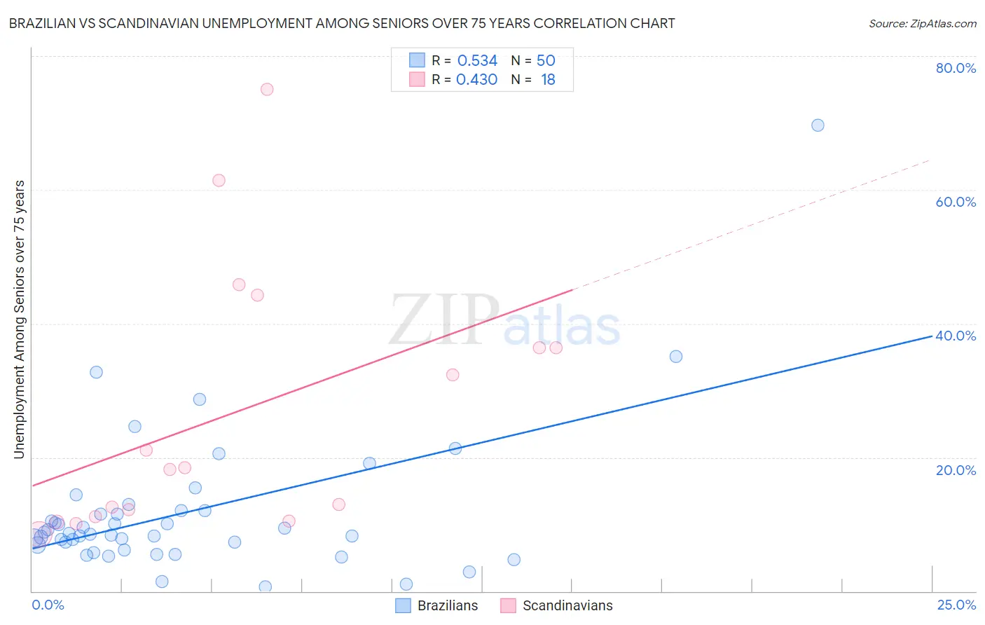 Brazilian vs Scandinavian Unemployment Among Seniors over 75 years