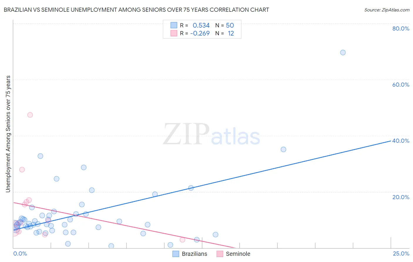 Brazilian vs Seminole Unemployment Among Seniors over 75 years