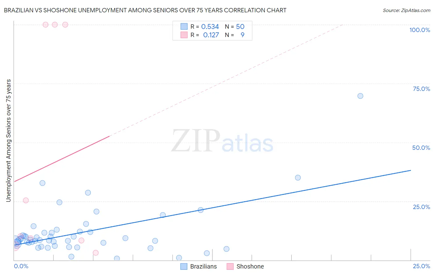 Brazilian vs Shoshone Unemployment Among Seniors over 75 years