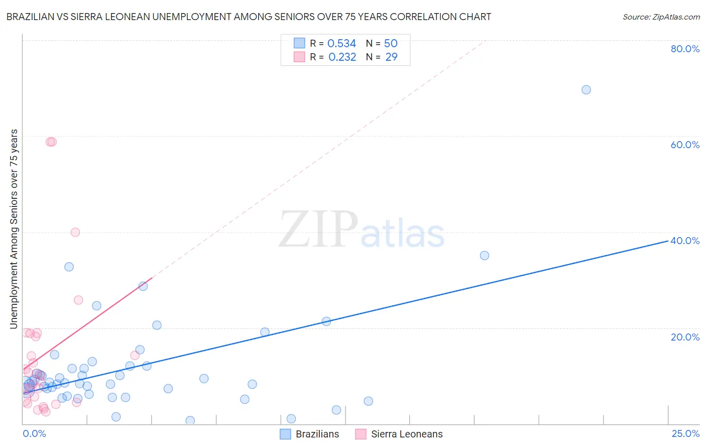 Brazilian vs Sierra Leonean Unemployment Among Seniors over 75 years