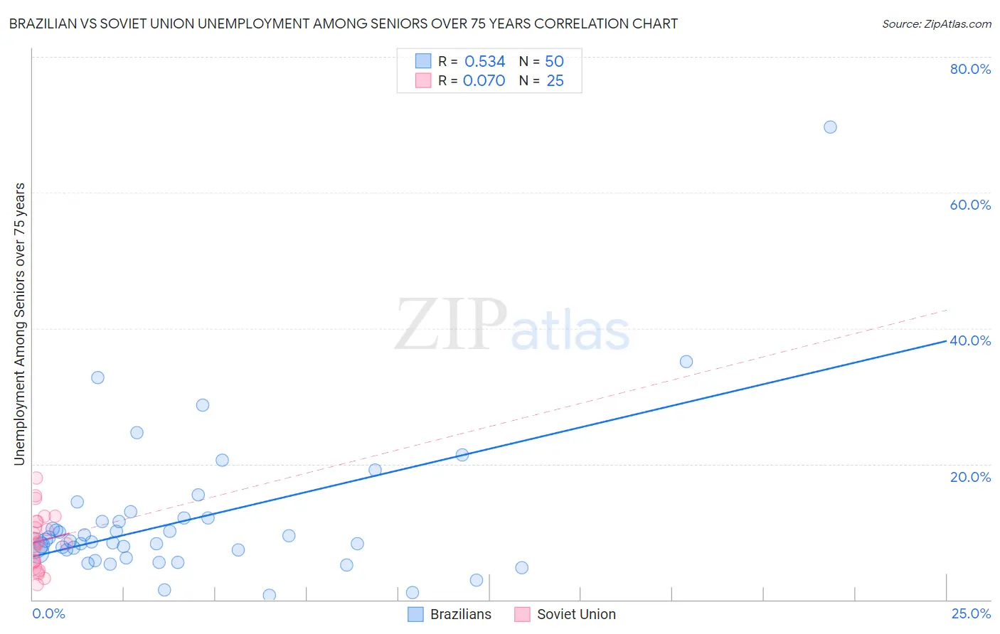 Brazilian vs Soviet Union Unemployment Among Seniors over 75 years