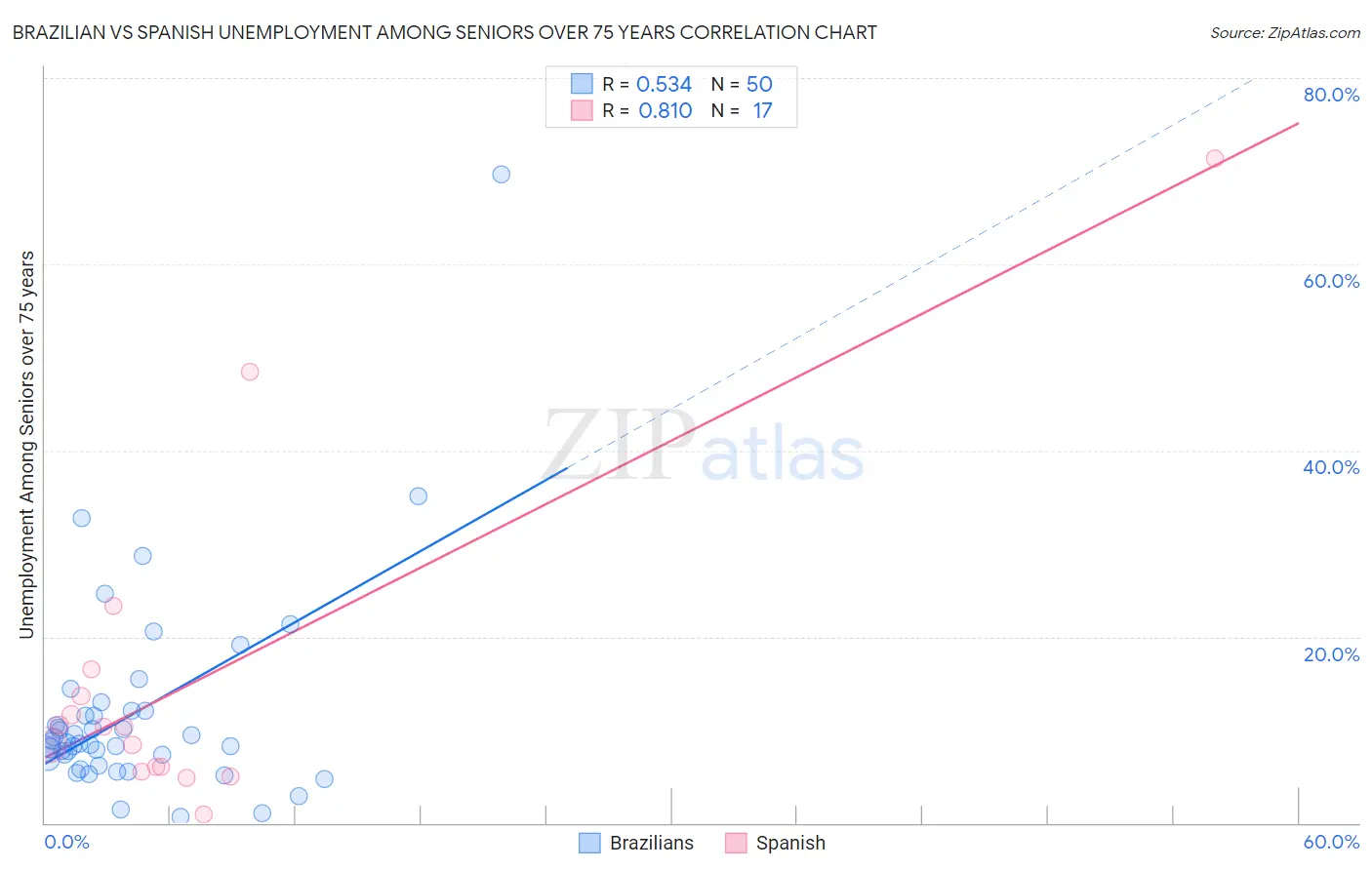 Brazilian vs Spanish Unemployment Among Seniors over 75 years