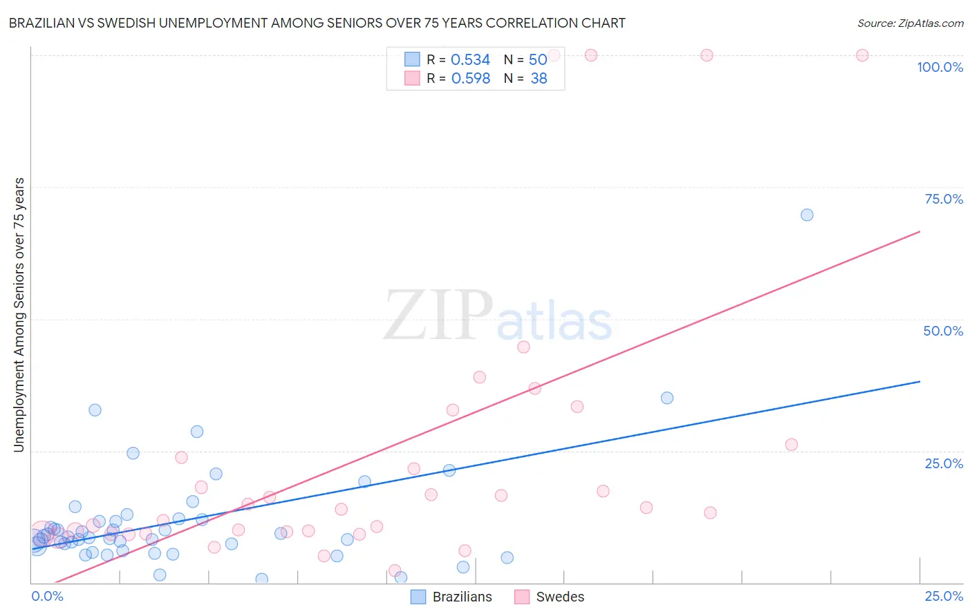 Brazilian vs Swedish Unemployment Among Seniors over 75 years