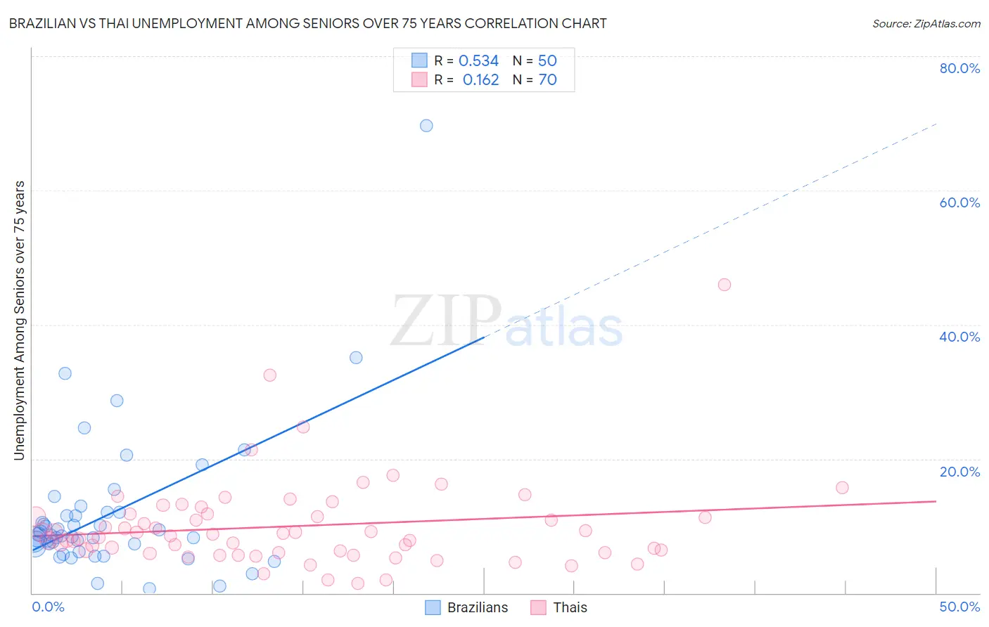 Brazilian vs Thai Unemployment Among Seniors over 75 years