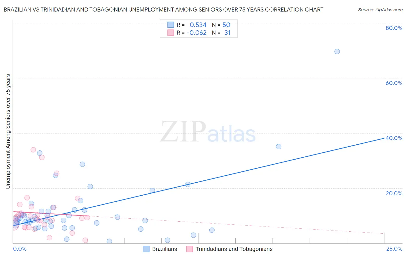 Brazilian vs Trinidadian and Tobagonian Unemployment Among Seniors over 75 years