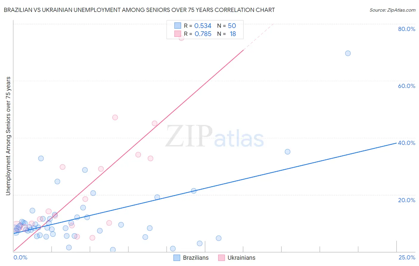 Brazilian vs Ukrainian Unemployment Among Seniors over 75 years