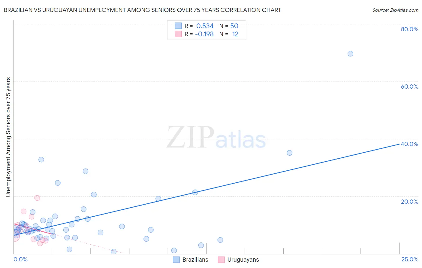 Brazilian vs Uruguayan Unemployment Among Seniors over 75 years