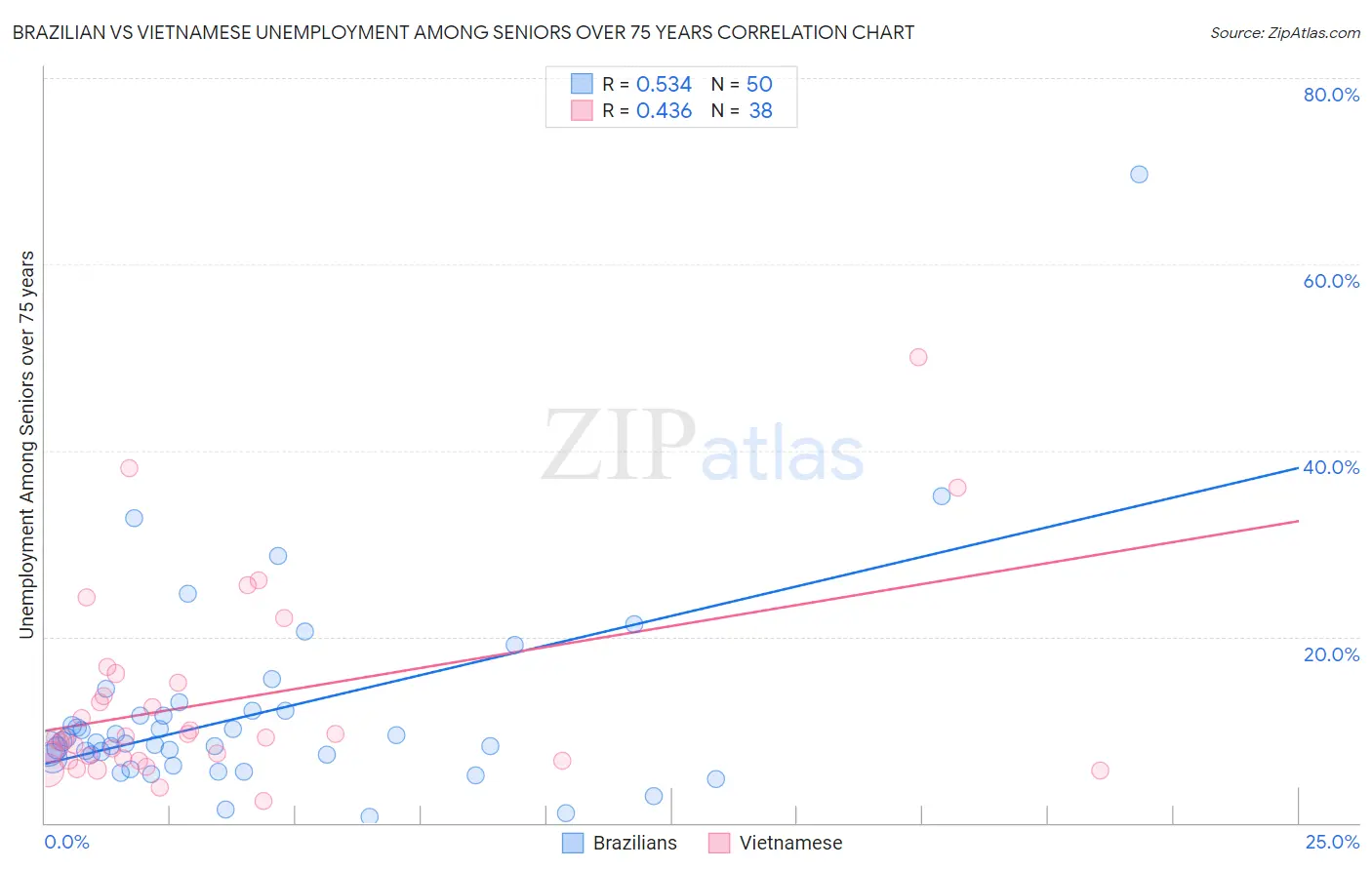 Brazilian vs Vietnamese Unemployment Among Seniors over 75 years