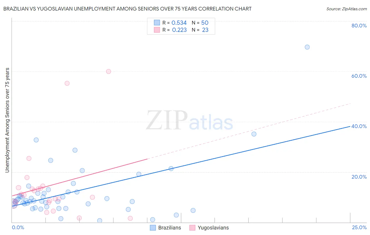 Brazilian vs Yugoslavian Unemployment Among Seniors over 75 years