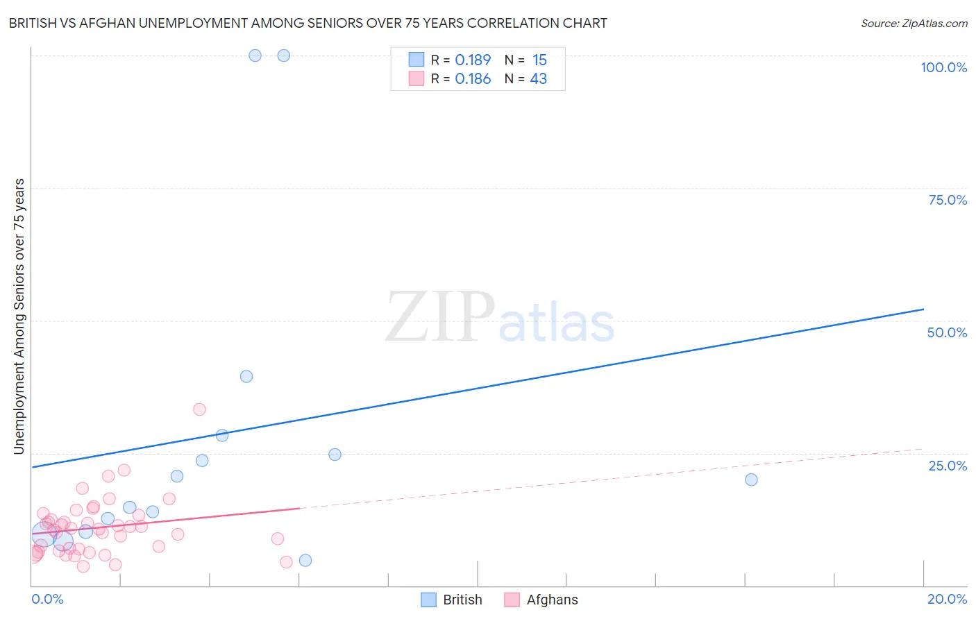 British vs Afghan Unemployment Among Seniors over 75 years