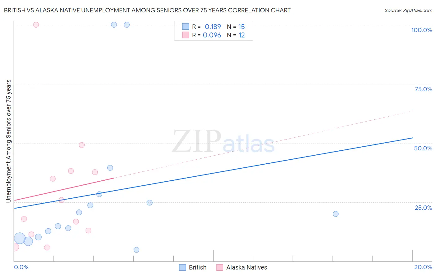 British vs Alaska Native Unemployment Among Seniors over 75 years