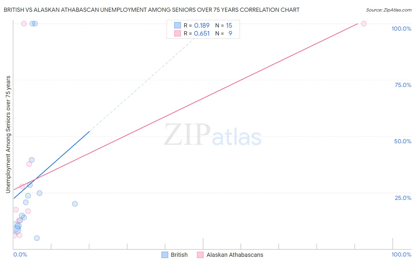 British vs Alaskan Athabascan Unemployment Among Seniors over 75 years