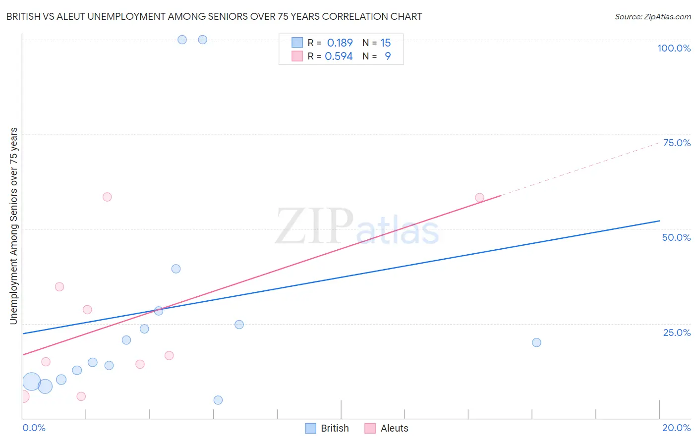 British vs Aleut Unemployment Among Seniors over 75 years