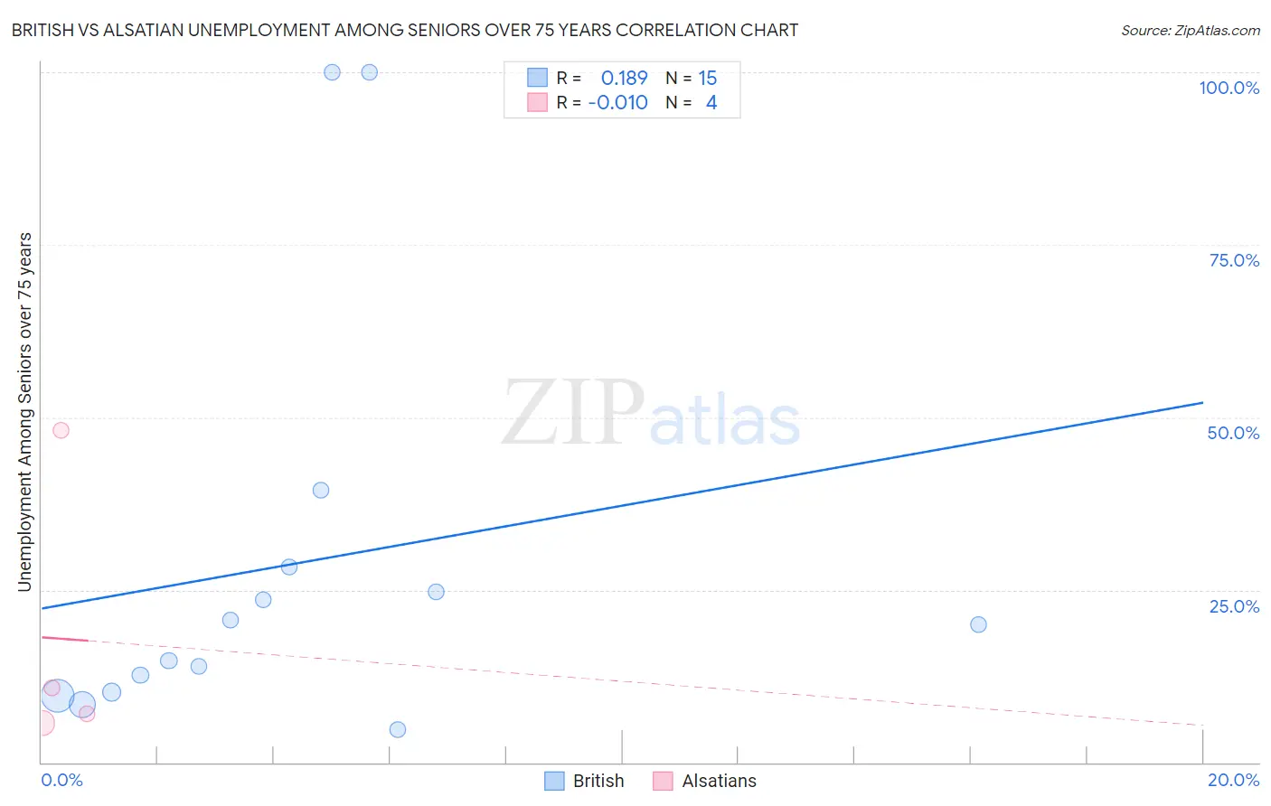 British vs Alsatian Unemployment Among Seniors over 75 years
