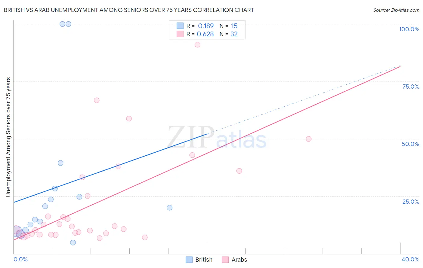 British vs Arab Unemployment Among Seniors over 75 years