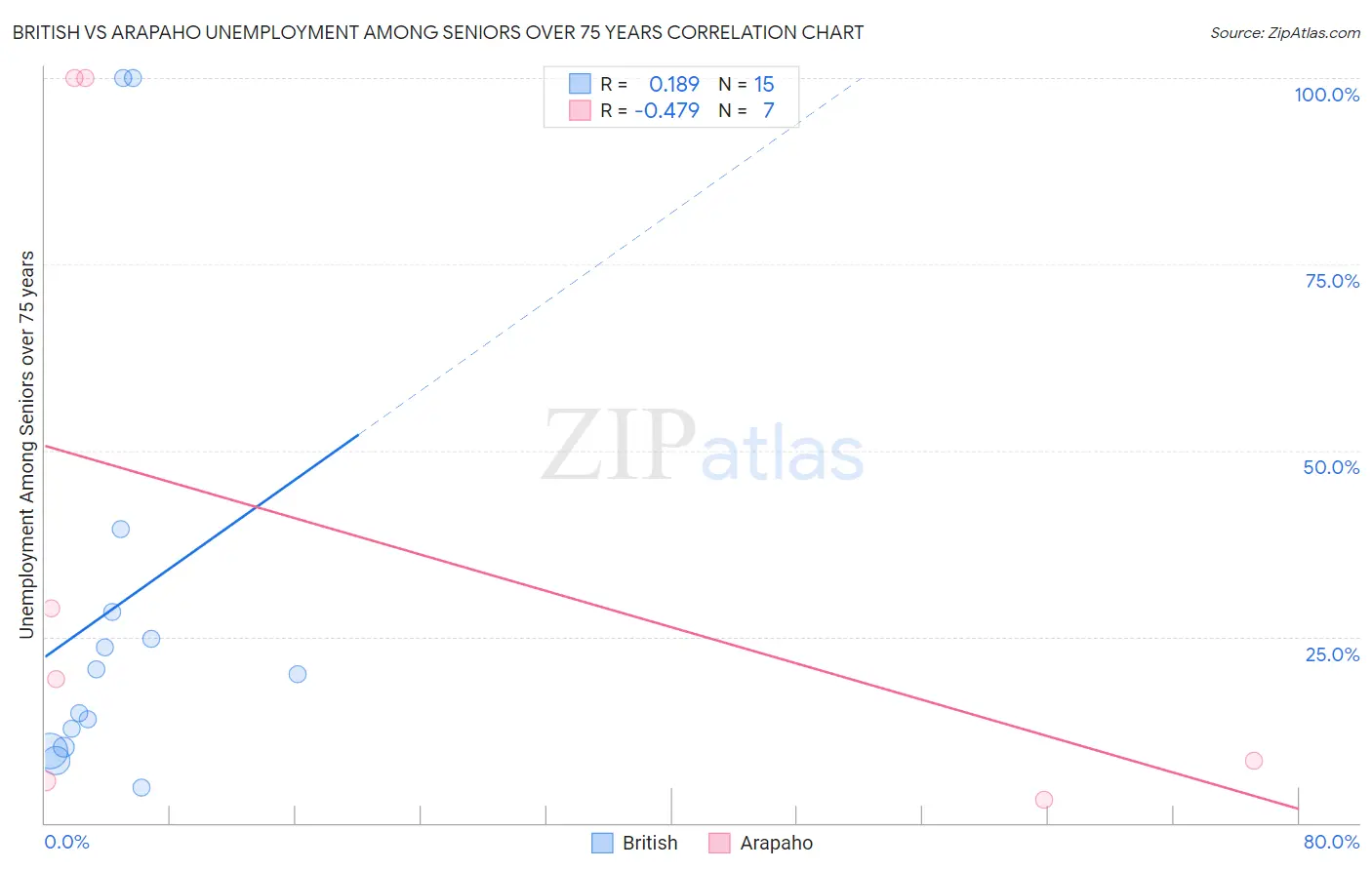 British vs Arapaho Unemployment Among Seniors over 75 years