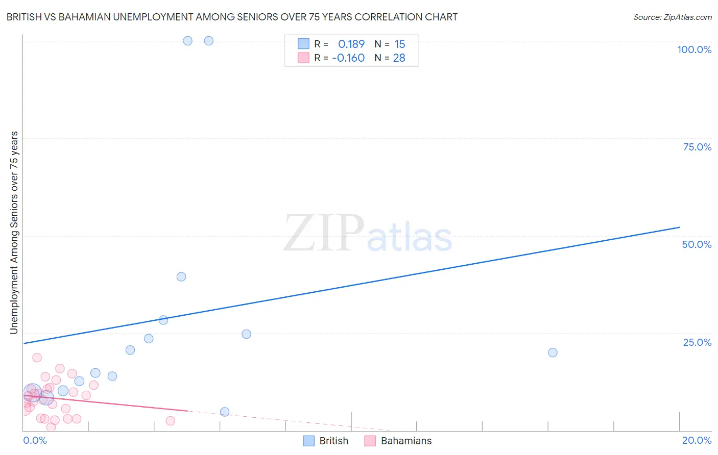 British vs Bahamian Unemployment Among Seniors over 75 years
