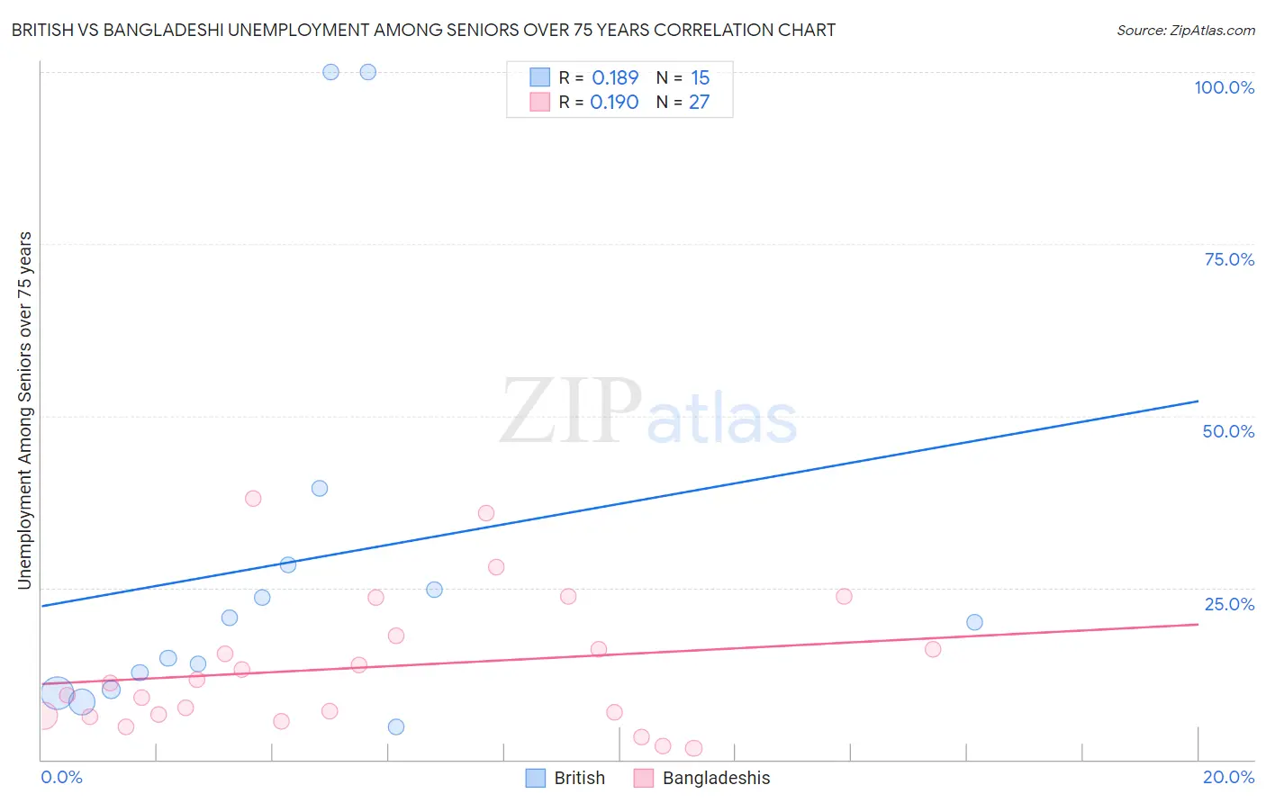British vs Bangladeshi Unemployment Among Seniors over 75 years