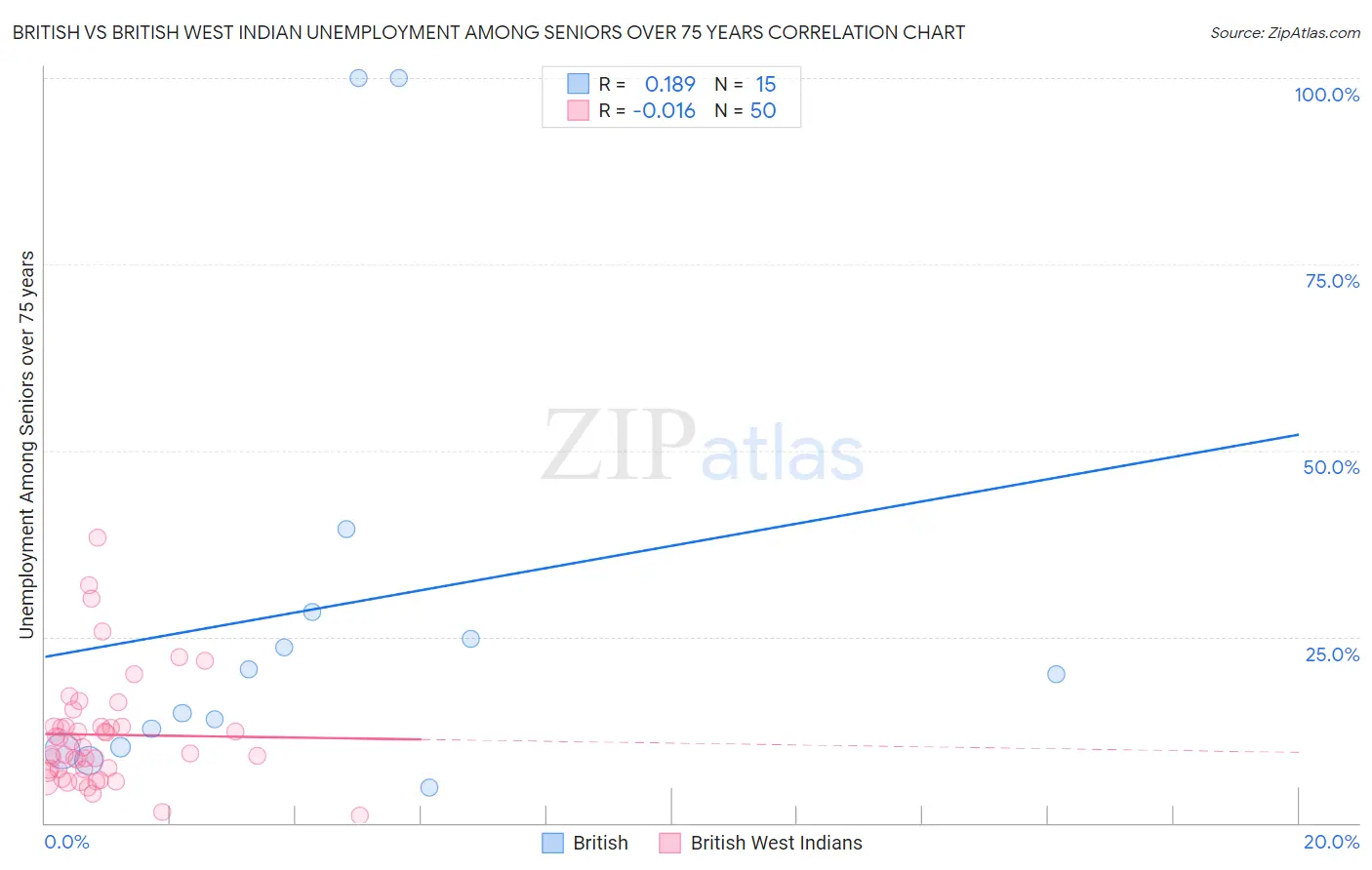 British vs British West Indian Unemployment Among Seniors over 75 years