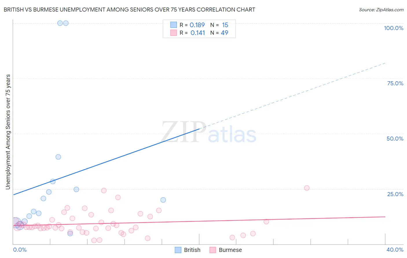 British vs Burmese Unemployment Among Seniors over 75 years