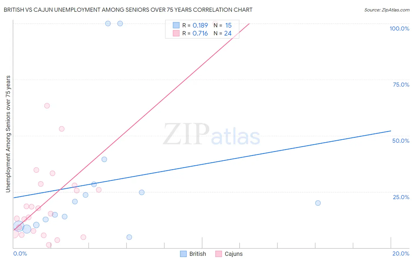 British vs Cajun Unemployment Among Seniors over 75 years