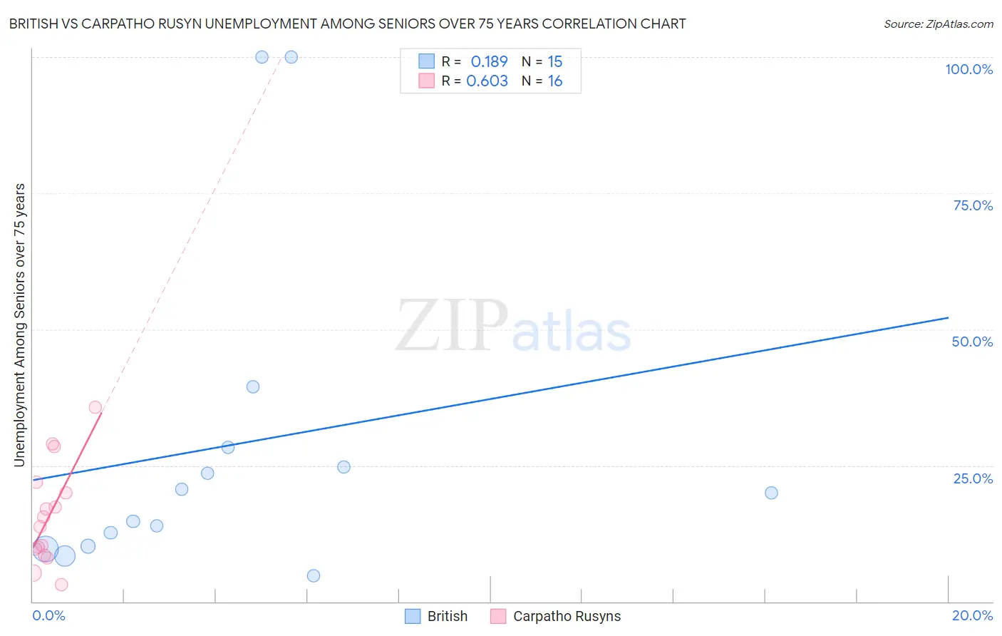 British vs Carpatho Rusyn Unemployment Among Seniors over 75 years