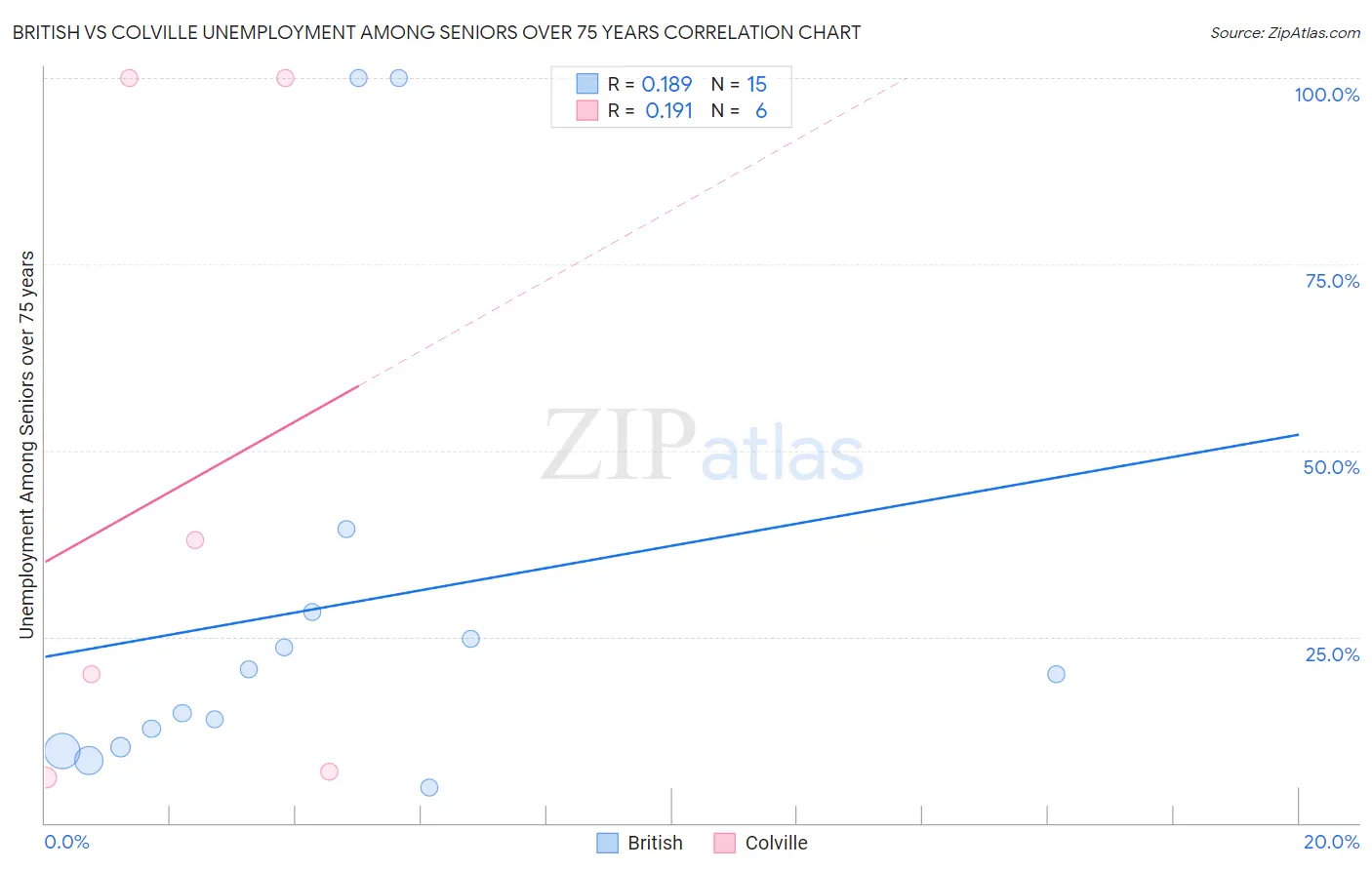 British vs Colville Unemployment Among Seniors over 75 years