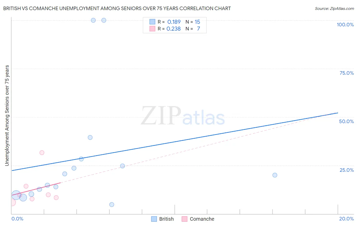 British vs Comanche Unemployment Among Seniors over 75 years