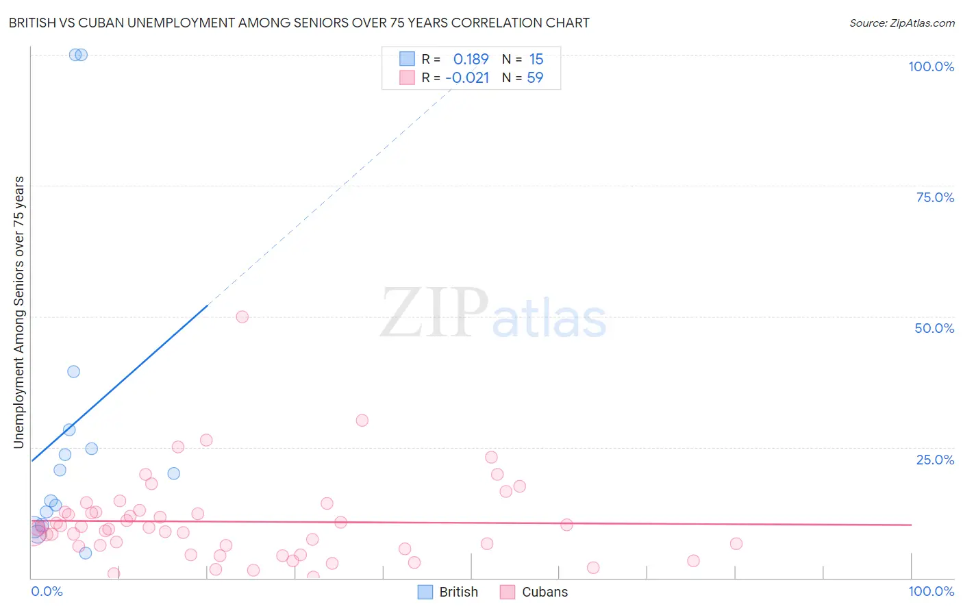 British vs Cuban Unemployment Among Seniors over 75 years