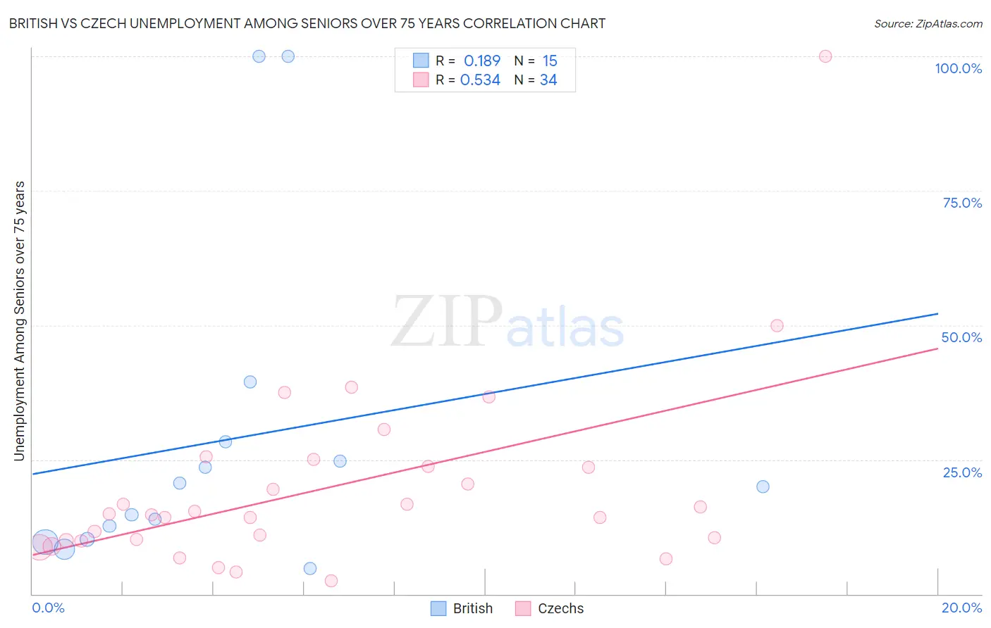British vs Czech Unemployment Among Seniors over 75 years