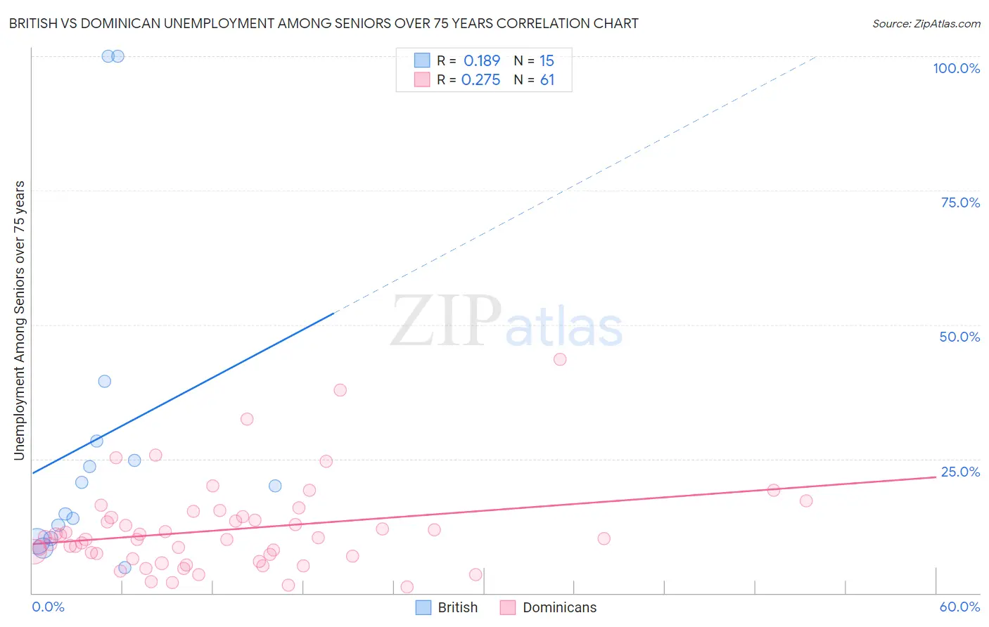 British vs Dominican Unemployment Among Seniors over 75 years