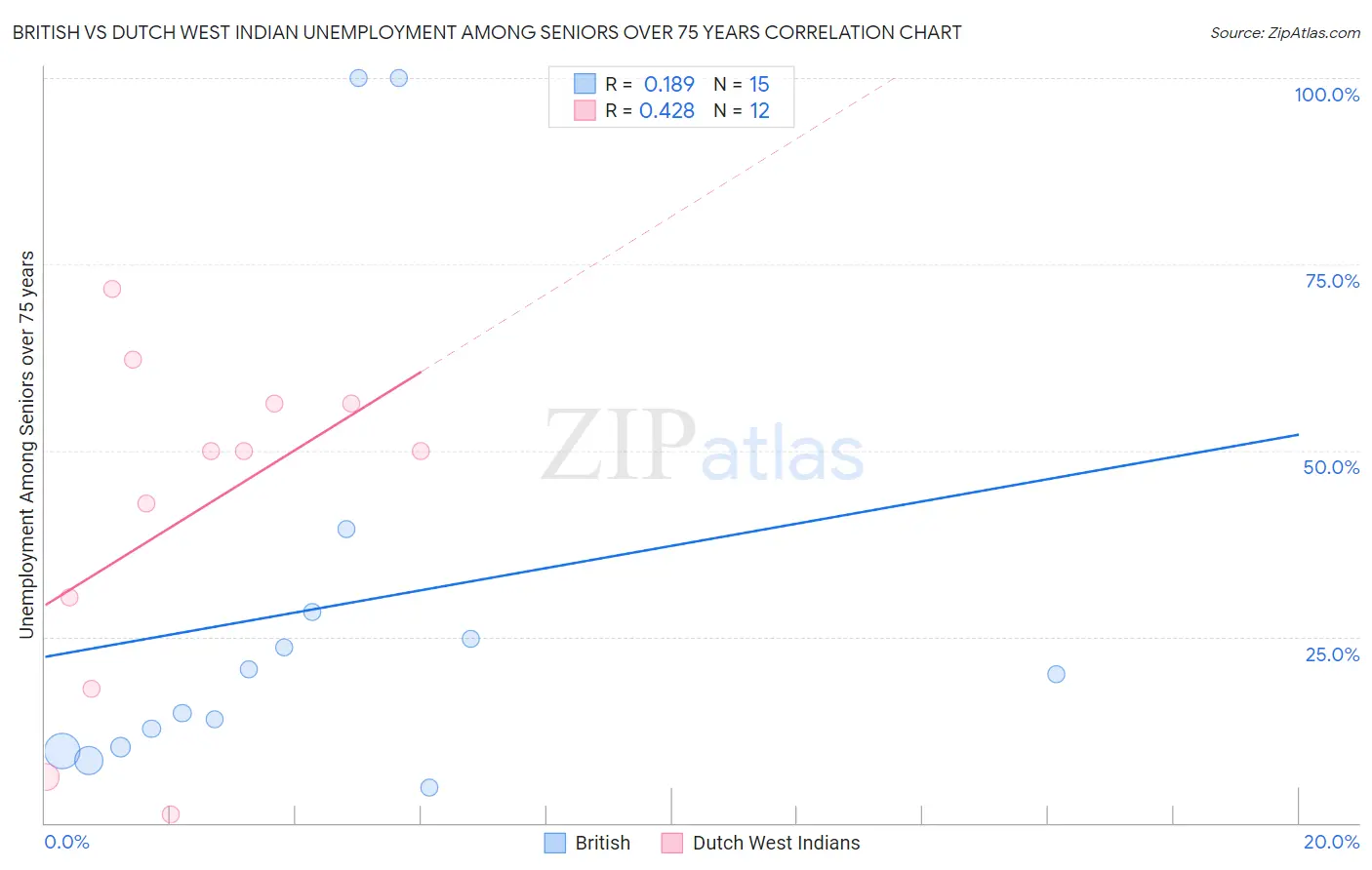 British vs Dutch West Indian Unemployment Among Seniors over 75 years
