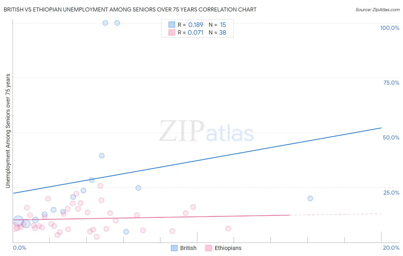 British vs Ethiopian Unemployment Among Seniors over 75 years