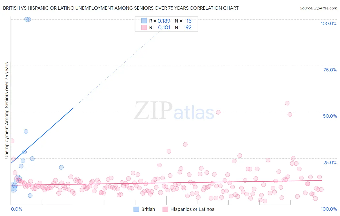 British vs Hispanic or Latino Unemployment Among Seniors over 75 years