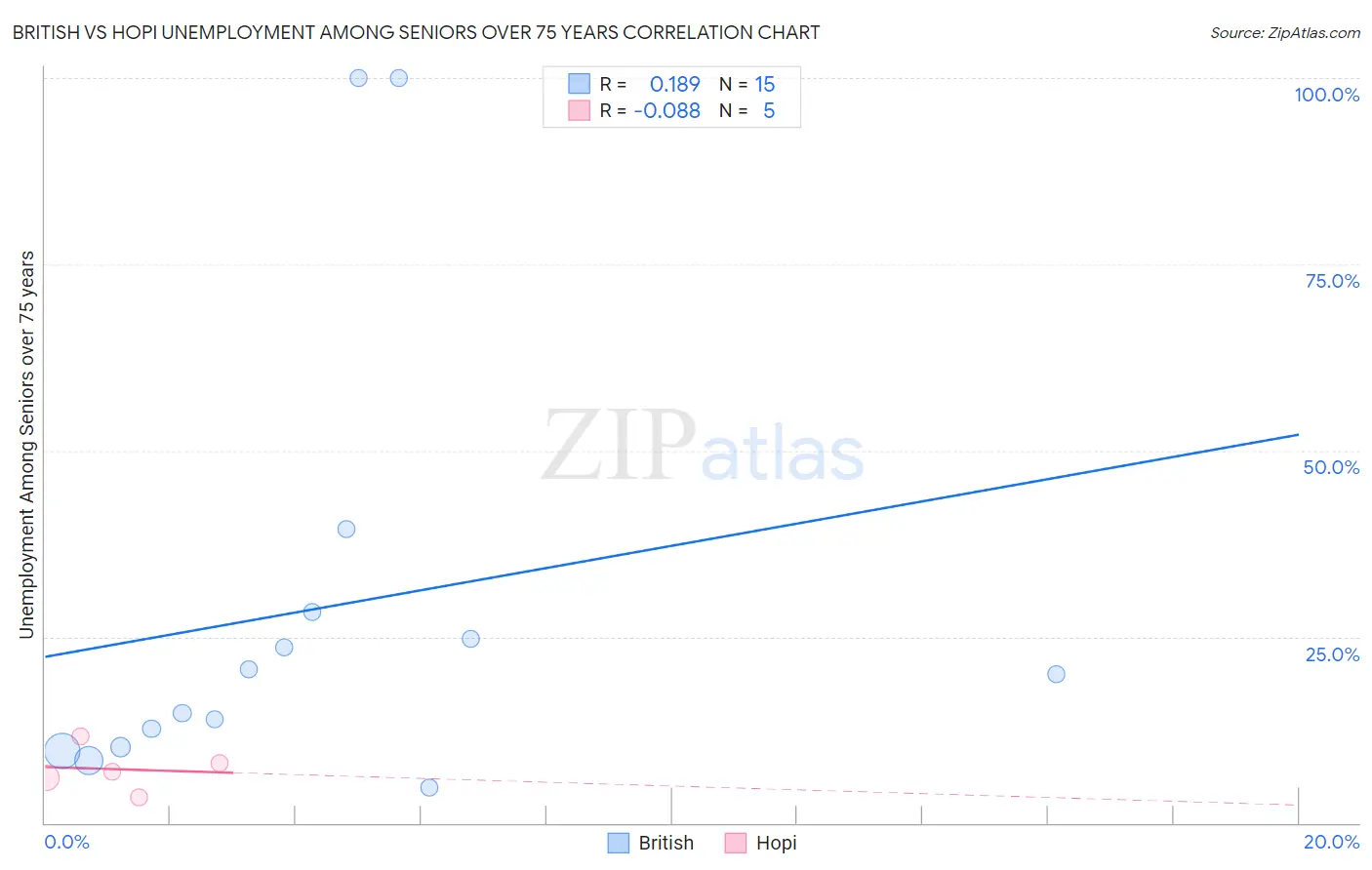 British vs Hopi Unemployment Among Seniors over 75 years
