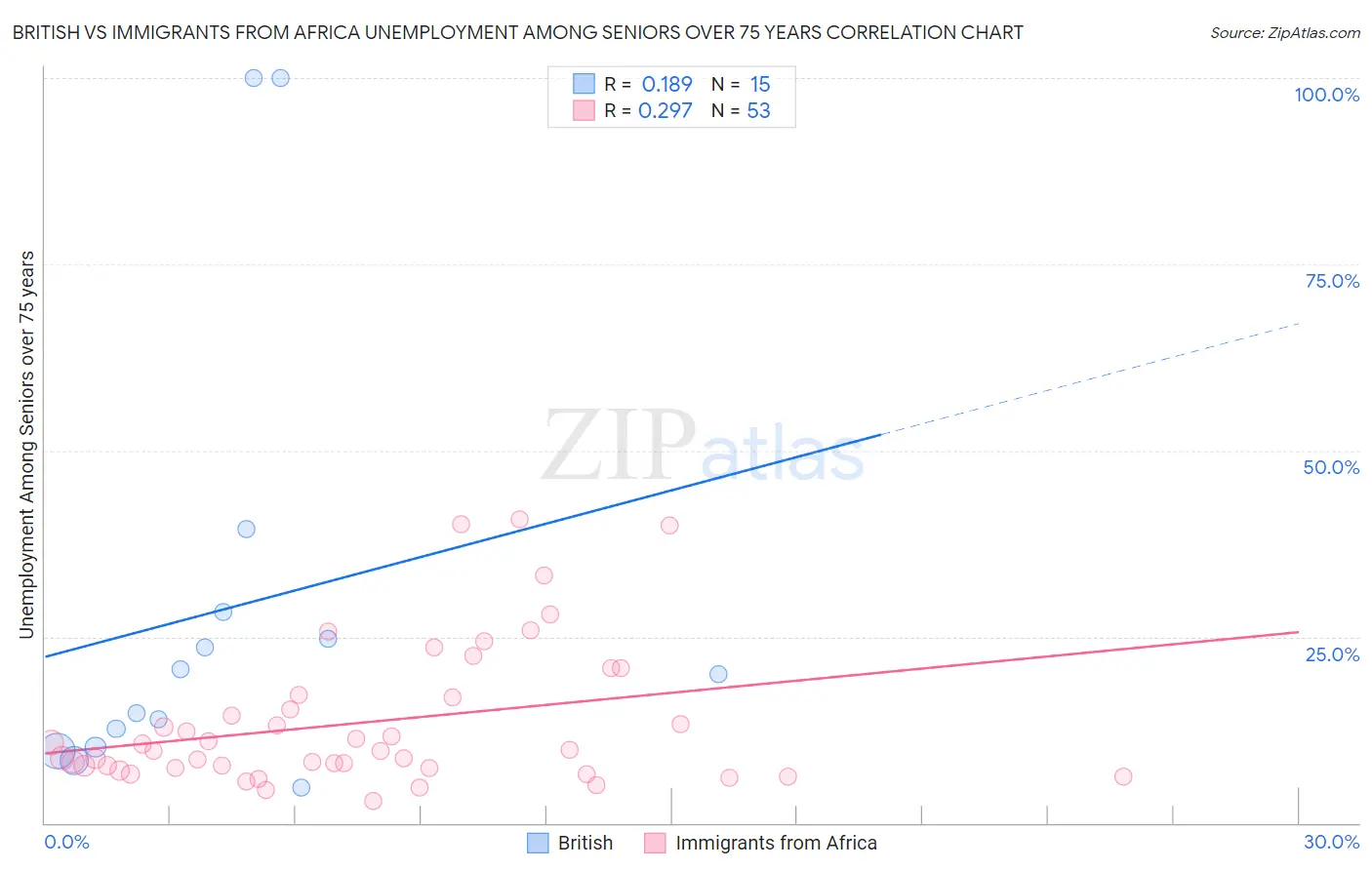 British vs Immigrants from Africa Unemployment Among Seniors over 75 years