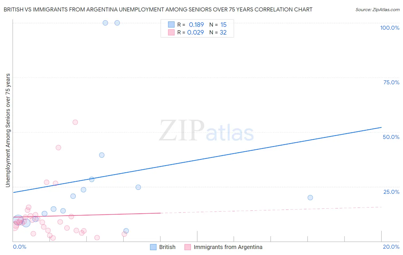 British vs Immigrants from Argentina Unemployment Among Seniors over 75 years