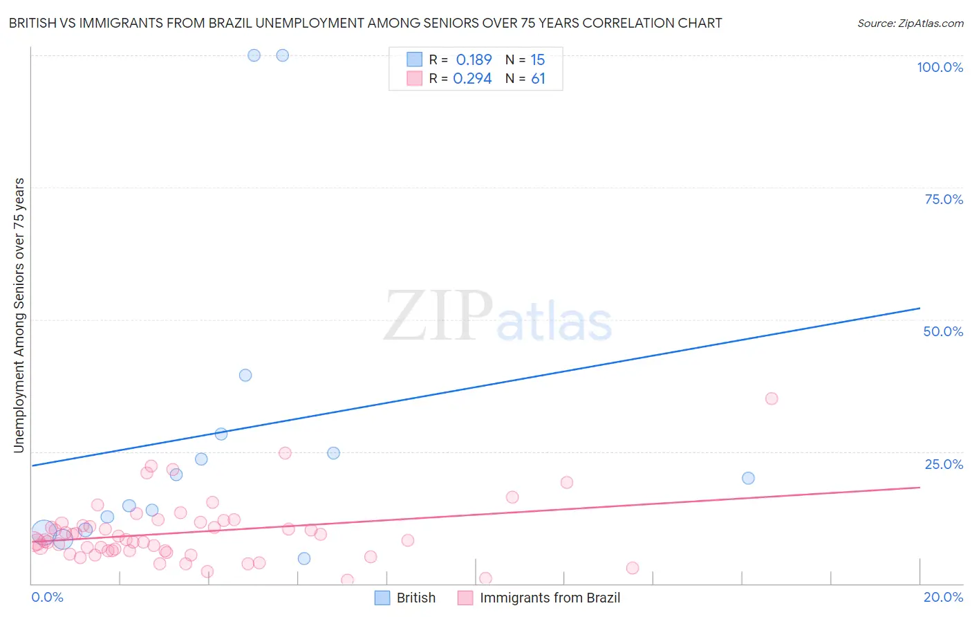 British vs Immigrants from Brazil Unemployment Among Seniors over 75 years