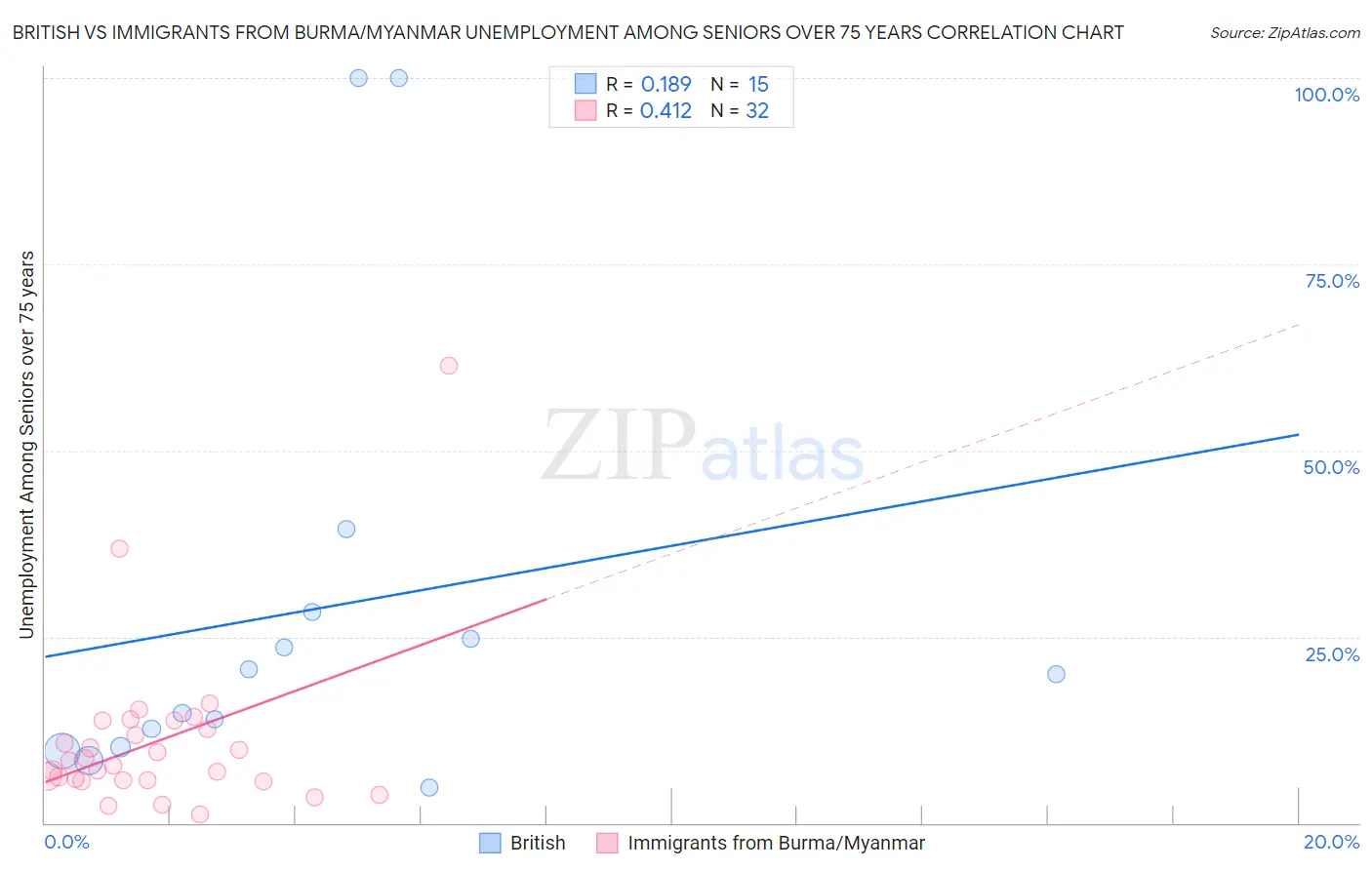 British vs Immigrants from Burma/Myanmar Unemployment Among Seniors over 75 years
