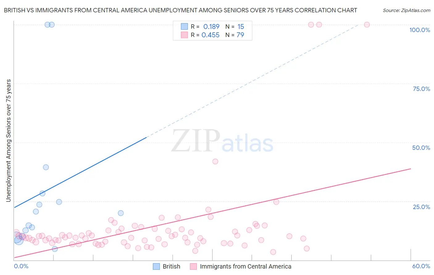 British vs Immigrants from Central America Unemployment Among Seniors over 75 years
