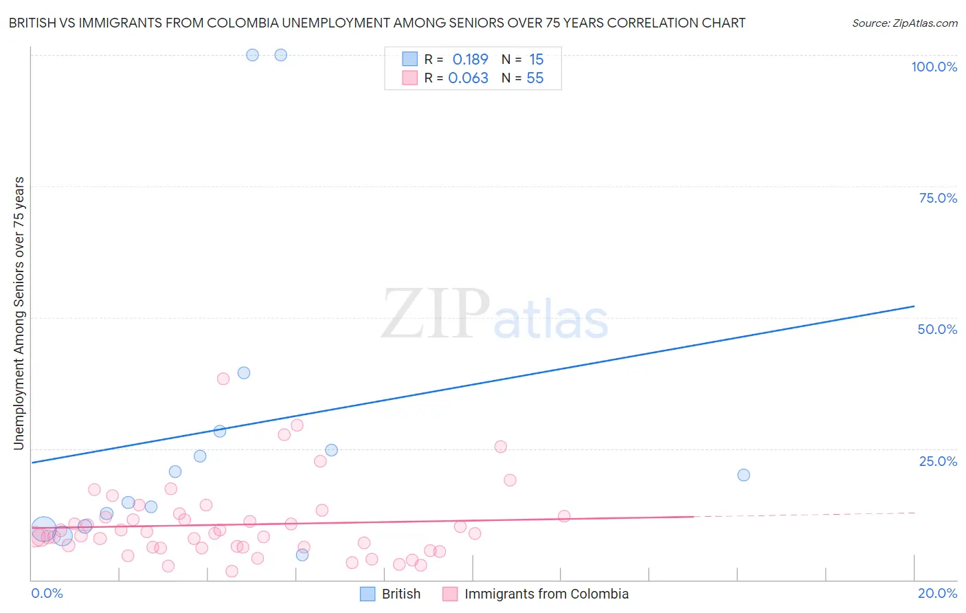 British vs Immigrants from Colombia Unemployment Among Seniors over 75 years