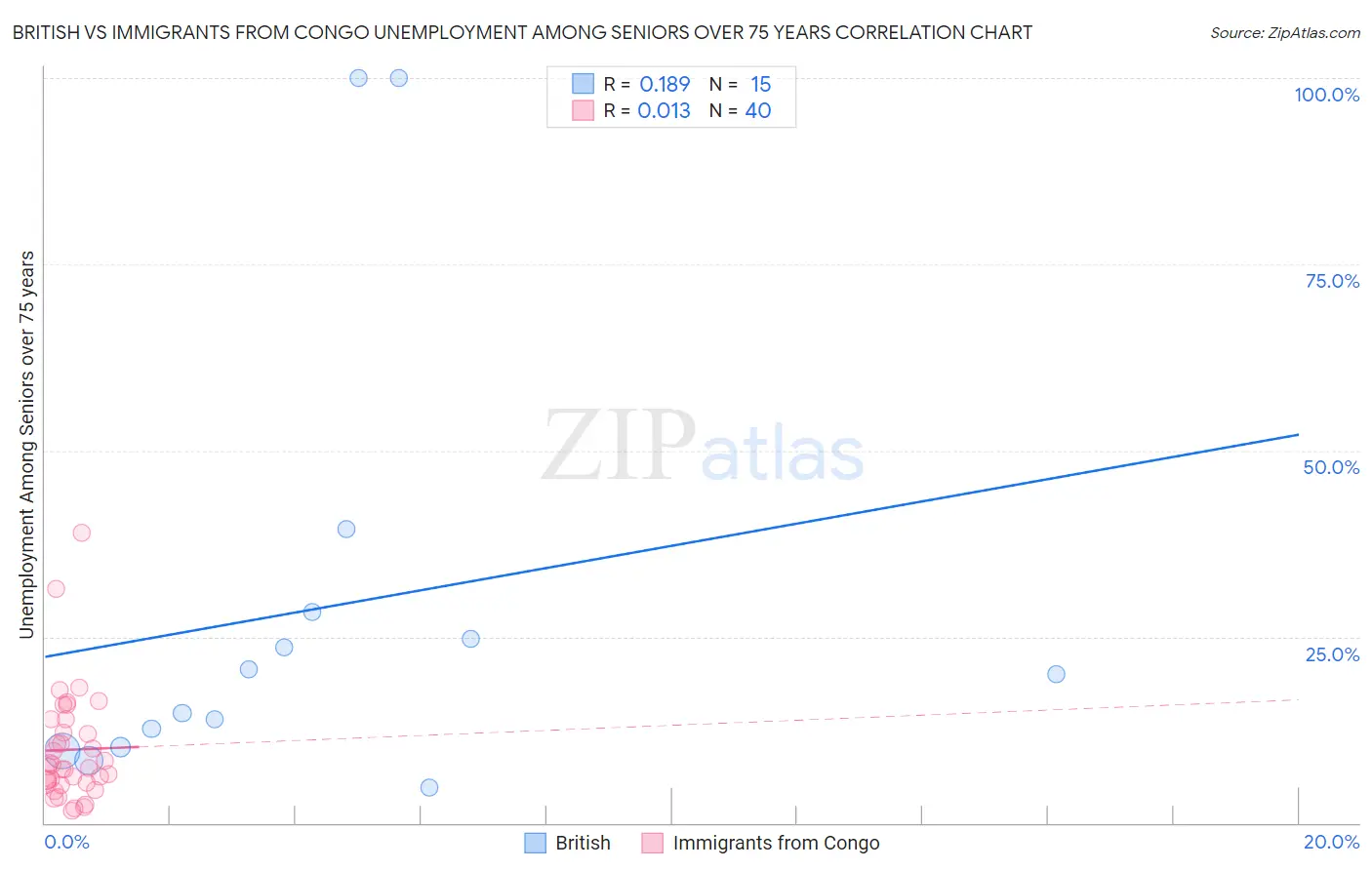 British vs Immigrants from Congo Unemployment Among Seniors over 75 years