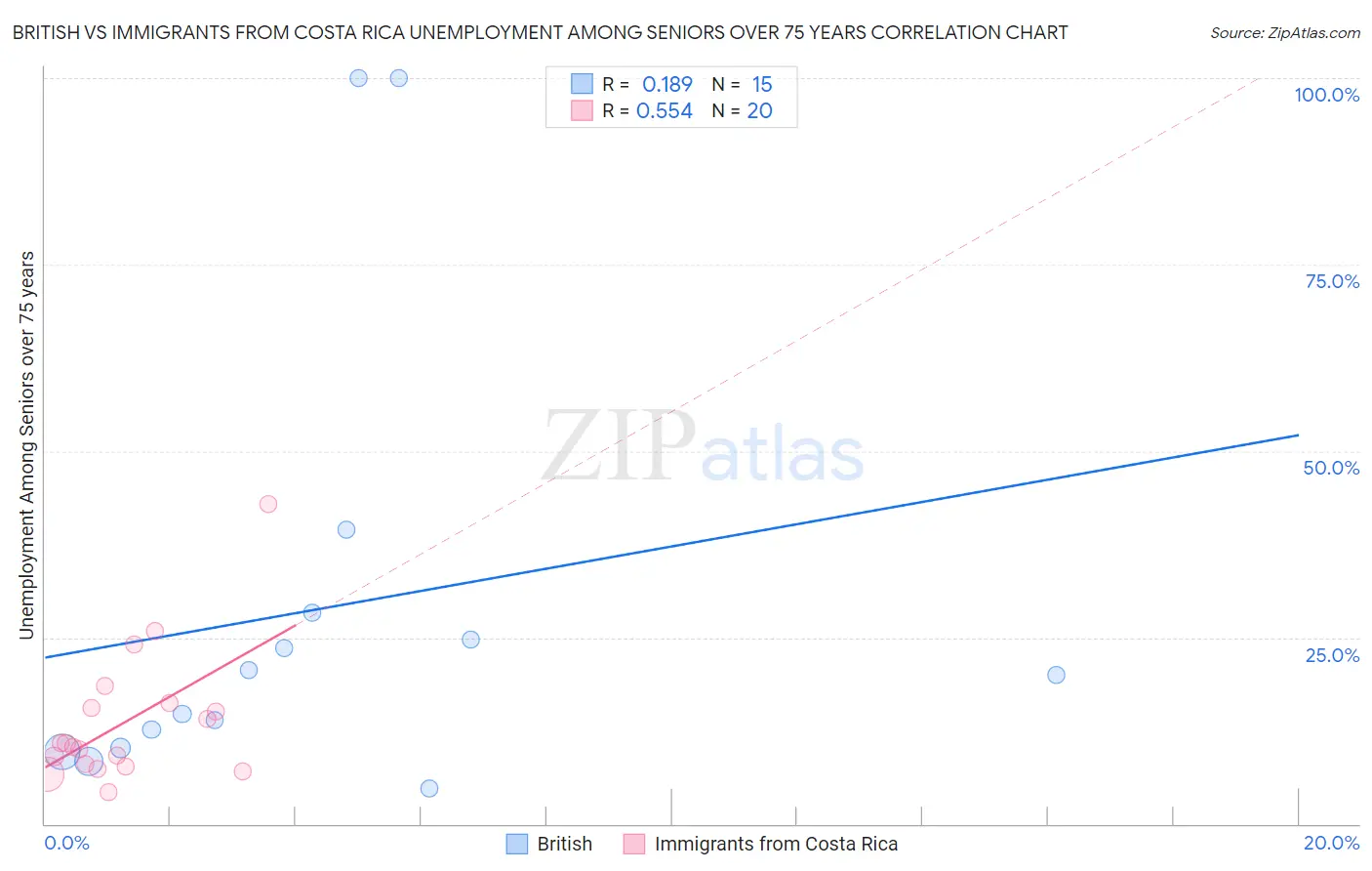 British vs Immigrants from Costa Rica Unemployment Among Seniors over 75 years