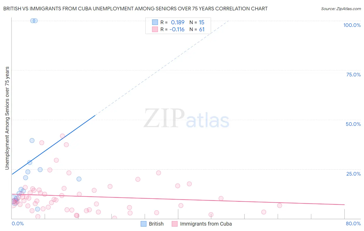 British vs Immigrants from Cuba Unemployment Among Seniors over 75 years