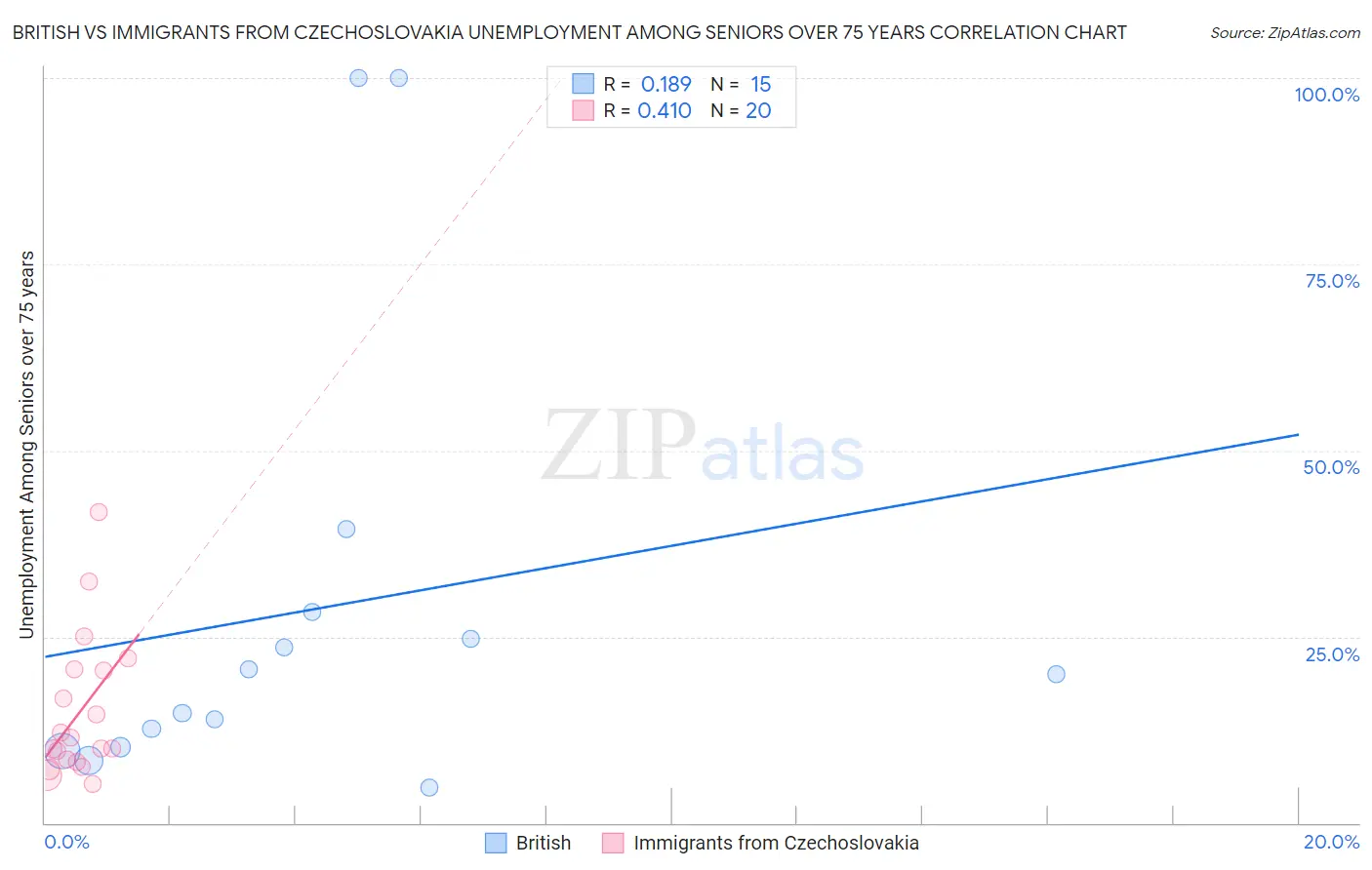 British vs Immigrants from Czechoslovakia Unemployment Among Seniors over 75 years