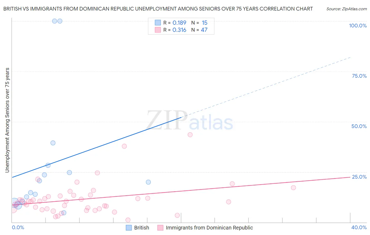 British vs Immigrants from Dominican Republic Unemployment Among Seniors over 75 years