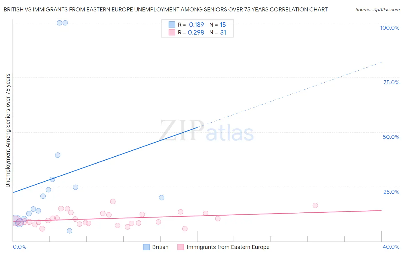 British vs Immigrants from Eastern Europe Unemployment Among Seniors over 75 years