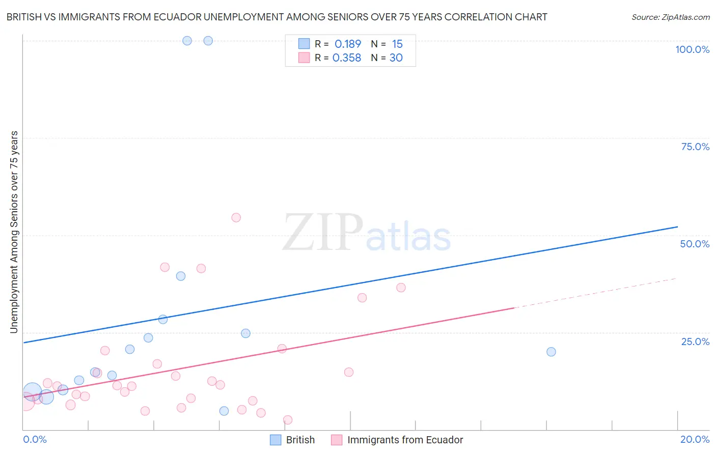 British vs Immigrants from Ecuador Unemployment Among Seniors over 75 years